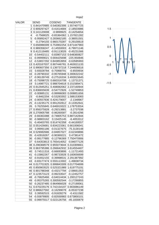 Hoja2
VALOR        SENO        COSENO      TANGENTE
         1   0.841470985 0.540302306 1.557407725
         2   0.909297427 -0.41614684 -2.18503986     1.5
         3   0.141120008 -0.9899925 -0.14254654
         4     -0.7568025 -0.65364362 1.157821282
         5    -0.95892427 0.283662185 -3.38051501      1
         6     -0.2794155 0.960170287 -0.29100619
         7   0.656986599 0.753902254 0.871447983
         8   0.989358247 -0.14550003 -6.79971146     0.5
         9   0.412118485 -0.91113026 -0.45231566
        10    -0.54402111 -0.83907153 0.648360827      0
        11    -0.99999021 0.004425698 -225.950846
                                                                3       7       11 15 19 23 27 31 35
        12    -0.53657292 0.843853959 -0.63585993           1       5       9     13 17 21 25 29 33 3
        13   0.420167037 0.907446781 0.463021133     -0.5
        14   0.990607356 0.136737218 7.244606616
        15     0.65028784 -0.75968791 -0.8559934
        16    -0.28790332 -0.95765948 0.300632242     -1
        17    -0.96139749 -0.27516334 3.493915645
        18    -0.75098725 0.660316708 -1.13731371
        19     0.14987721 0.988704618 0.151589471    -1.5
        20   0.912945251 0.408082062 2.237160944
        21   0.836655639 -0.54772926 -1.52749853
        22    -0.00885131 -0.99996083 0.008851656
        23     -0.8462204 -0.53283302 1.588153083
        24    -0.90557836 0.424179007 -2.1348967
        25    -0.13235175 0.991202812 -0.13352641
        26     0.76255845 0.646919322 1.178753554
        27   0.956375928 -0.29213881 -3.2737038
        28   0.270905788 -0.96260587 -0.2814296
        29    -0.66363388 -0.74805753 0.887142844
        30    -0.98803162 0.15425145 -6.4053312
        31    -0.40403765 0.914742358 -0.44169557
        32   0.551426681 0.834223361 0.661006041
        33     0.99991186 -0.01327675 -75.3130148
        34   0.529082686 -0.84857027 -0.62349896
        35    -0.42818267 -0.90369221 0.47381472
        36    -0.99177885 -0.12796369 7.750470906
        37    -0.64353813 0.765414052 -0.84077126
        38   0.296368579 0.955073644 0.310309661
        39   0.963795386 0.266642932 3.614554407
        40     0.74511316 -0.66693806 -1.11721493
        41    -0.15862267 -0.98733928 0.160656699
        42    -0.91652155 -0.39998531 2.291387992
        43    -0.83177474 0.555113302 -1.49838734
        44   0.017701925 0.999843309 0.017704699
        45   0.850903525 0.525321989 1.619775191
        46   0.901788348 -0.43217794 -2.08661353
        47   0.123573123 -0.99233547 -0.12452757
        48    -0.76825466 -0.64014434 1.200127243
        49    -0.95375265 0.300592544 -3.17290855
        50    -0.26237485 0.964966028 -0.27190061
        51   0.670229176 0.742154197 0.903086149
        52   0.986627592 -0.16299078 -6.05327238
        53     0.39592515 -0.91828279 -0.4311582
        54    -0.55878905 -0.82930983 0.673800101
        55    -0.99975517 0.022126756 -45.1830879


                                          Página 2
 