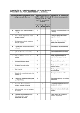 10. RELACIÓN DE LA ASIGNATURA CON LOS RESULTADOS DE
APRENDIZAJE DEL PERFIL DE EGRESO DE LA CARRERA:
Resultados de Aprendizaje del Perfil
de Egreso de la Carrera:
Nivel de Contribución:
(ALTA - MEDIA - BAJA: Al
logro de los R. de A. del
perfil de egreso de la
Carrera)
Evidencias de Aprendizaje:
El estudiante es capaz de:
A
ALTA
B
MEDIA
C
BAJO
• Diferencia entre una página Web y
un blog.
X Reconocer entre una página Web
y un blog
• Crea y diseña páginas web en los
portales gratuitos.
X Crear una página web con su
respectivo diseño
• Conoce sitios en donde se puede
crear las páginas.
X Buscar los sitios en donde se
puede crear páginas Web.
• Conoce como trabajar con gráficos
en Excel.
X Crear gráficos de distintos tipos.
• Aplica los formatos en la celdas X Aplica los formatos en la celdas
• Sabe las distintas maneras de
imprimir
X Puede imprimir los datos de
acuerdo a los requerimientos
• Maneja los datos en tablas X Maneja los datos en tablas
• Comparte los documentos X Puede compartir la información a
distintos medios
• Crea macros X Puede programar macros
personalizadas
• Creación de presentaciones on-line
con PREZI.
X Crear presentaciones on-line
• Creación de presentaciones on-line
con POWTOON.
X Crear presentaciones con calidad
profesional
• Conoce la diferencia entre el
software libre y el comercial
X Conoce las características de los
dos tipos de software
• Sabe reconocer entre los dos tipos
de software
X Diferenciar entre los dos tipos de
software
• Trabaja en el Software libre para
sistema operativo y para
aplicaciones de oficina
X Puede realizar las trabajos en
este tipo de software
 