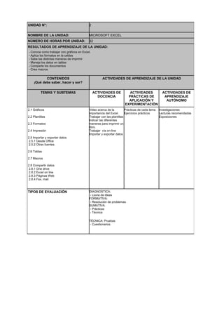 UNIDAD N°: 2
NOMBRE DE LA UNIDAD: MICROSOFT EXCEL
NÚMERO DE HORAS POR UNIDAD: 32
RESULTADOS DE APRENDIZAJE DE LA UNIDAD:
- Conoce como trabajar con gráficos en Excel.
- Aplica los formatos en la celdas
- Sabe las distintas maneras de imprimir
- Maneja los datos en tablas
- Comparte los documentos
- Crea macros
CONTENIDOS
¡Qué debe saber, hacer y ser?
ACTIVIDADES DE APRENDIZAJE DE LA UNIDAD
TEMAS Y SUBTEMAS ACTIVIDADES DE
DOCENCIA
ACTIVIDADES
PRÁCTICAS DE
APLICACIÓN Y
EXPERIMENTACIÓN
ACTIVIDADES DE
APRENDIZAJE
AUTÓNOMO
2.1 Gráficos
2.2 Plantillas
2.3 Formatos
2.4 Impresión
2.5 Importar y exportar datos
2.5.1 Desde Office
2.5.2 Otras fuentes
2.6 Tablas
2.7 Macros
2.8 Compartir datos
2.8.1 One drive
2.8.2 Excel on line
2.8.3 Páginas Web
2.8.4 Fax, mail
Video acerca de la
importancia del Excel.
Trabajar con las plantillas
Indicar las diferentes
maneras para imprimir un
libro.
Trabajar vía on-line
Importar y exportar datos
Prácticas de cada tema
Ejercicios prácticos
Investigaciones
Lecturas recomendadas
Exposiciones
TIPOS DE EVALUACIÓN DIAGNOSTICA:
- Lluvia de ideas
FORMATIVA:
- Resolución de problemas
SUMATIVA:
- Prácticas
- Técnica
TÉCNICA: Pruebas
- Cuestionarios
 