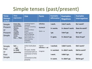 Simple tenses (past/present)
Tense     Time              Use                     Form               Examples    Examples:           Examples
(tiempo   expression                                                   Affirmative Negatives           Interrogatives
verbal)
          Every day,        something happens       infinitive         I work.      I don't work.      Do I work?
Simple                      repeatedly
          sometimes,
Present   always,
                            how often something
                            happens
                                                    he/she/it
                                                                       He works.    He doesn't work.   Does he work?
or        often,            one action follows
                            another                 Verb + -s
          usually,
Present   seldom,
                            things in general                          I go.        I don't go.        Do I go?
                            after the following
Simple    never,            verbs (to love, to
                            hate, to think, etc.)                      He goes.     He doesn't go.     Does he go?
          first ... Then.
                            future meaning:
                            timetables,
                            programmes


          last ...          action took place       regular:           I worked.    I didn't work.     Did I work?
Simple                                              infinitive + -ed
          ... ago           in
Past      in 1990           the past, mostly                           He worked.   He didn't work.    Did he work?
                                                    Irregular:
or        yesterday         connected with an
                            expression of time
Past                        (no
                                                                       I went.      I didn't go.       Did I go?
Simple                      connection to the
                                                                       He went.     He didn't go.      Did he go?
                            present)
 