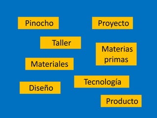 Pinocho Proyecto
Taller
Materiales
Materias
primas
Producto
Diseño
Tecnología