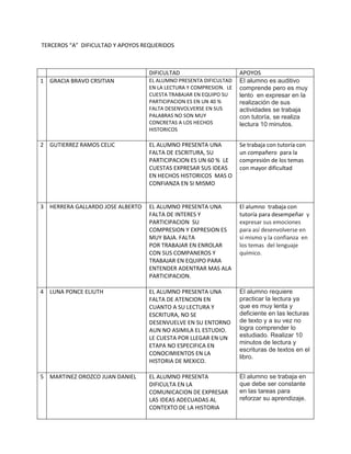 TERCEROS “A” DIFICULTAD Y APOYOS REQUERIDOS
DIFICULTAD APOYOS
1 GRACIA BRAVO CRSITIAN EL ALUMNO PRESENTA DIFICULTAD
EN LA LECTURA Y COMPRESION. LE
CUESTA TRABAJAR EN EQUIPO SU
PARTICIPACION ES EN UN 40 %
FALTA DESENVOLVERSE EN SUS
PALABRAS NO SON MUY
CONCRETAS A LOS HECHOS
HISTORICOS
El alumno es auditivo
comprende pero es muy
lento en expresar en la
realización de sus
actividades se trabaja
con tutoría, se realiza
lectura 10 minutos.
2 GUTIERREZ RAMOS CELIC EL ALUMNO PRESENTA UNA
FALTA DE ESCRITURA, SU
PARTICIPACION ES UN 60 % LE
CUESTAS EXPRESAR SUS IDEAS
EN HECHOS HISTORICOS MAS O
CONFIANZA EN SI MISMO
Se trabaja con tutoría con
un compañero para la
compresión de los temas
con mayor dificultad
3 HERRERA GALLARDO JOSE ALBERTO EL ALUMNO PRESENTA UNA
FALTA DE INTERES Y
PARTICIPACION SU
COMPRESION Y EXPRESION ES
MUY BAJA. FALTA
POR TRABAJAR EN ENROLAR
CON SUS COMPANEROS Y
TRABAJAR EN EQUIPO PARA
ENTENDER ADENTRAR MAS ALA
PARTICIPACION.
El alumno trabaja con
tutoría para desempeñar y
expresar sus emociones
para así desenvolverse en
sí mismo y la confianza en
los temas del lenguaje
químico.
4 LUNA PONCE ELIUTH EL ALUMNO PRESENTA UNA
FALTA DE ATENCION EN
CUANTO A SU LECTURA Y
ESCRITURA, NO SE
DESENVUELVE EN SU ENTORNO
AUN NO ASIMILA EL ESTUDIO.
LE CUESTA POR LLEGAR EN UN
ETAPA NO ESPECIFICA EN
CONOCIMIENTOS EN LA
HISTORIA DE MEXICO.
El alumno requiere
practicar la lectura ya
que es muy lenta y
deficiente en las lecturas
de texto y a su vez no
logra comprender lo
estudiado. Realizar 10
minutos de lectura y
escrituras de textos en el
libro.
5 MARTINEZ OROZCO JUAN DANIEL EL ALUMNO PRESENTA
DIFICULTA EN LA
COMUNICACION DE EXPRESAR
LAS IDEAS ADECUADAS AL
CONTEXTO DE LA HISTORIA
El alumno se trabaja en
que debe ser constante
en las tareas para
reforzar su aprendizaje.
 