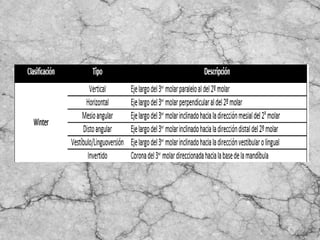 Terceros molares retenidos 