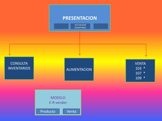 PRESENTACION
                               ACTUALIZAR
                               INVENTARIO




  CONSULTA                                  VENTA
INVENTARIOS                ALIMENTACION     103 *
                                            107 *
                                            109 *



                   MODELO
                  E-R vender

              Producto     Venta
 