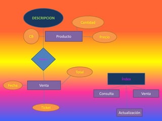 DESCRIPCION
                                      Cantidad


        CB              Producto                 Precio




             Registro




                                   Total
                                                             Índex
Fecha        Venta

                                                 Consulta                   Venta


              Ticket
                                                            Actualización
 