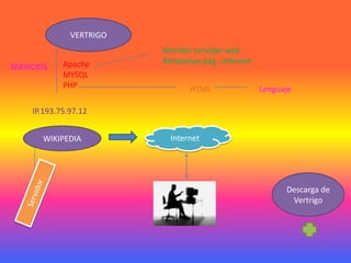 VERTRIGO
                          Monitor servidor web
             Apache       Almacenas pág.. internet
SERVICIOS
             MYSQL
             PHP                 HTML                Lenguaje

     IP.193.75.97.12


       WIKIPEDIA            Internet




                                                           Descarga de
                                                            Vertrigo
 