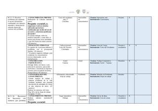 M.3.1.13. Resolver
problemas que requieran
el uso de operaciones
combinadas con números
naturales e interpretar la
solución dentro del
contexto del problema.
CONOCIMIENTOS PREVIOS
Realización de Cálculos mentales
cortos.
Pregunta esencial:¿Es
importante realizarcálculos
aplicando operaciones
combinadas por medio del uso de
un cartel y solucionarproblemas
del medio?
En parejas dialogar sobre los
números naturales y como ellos se
juntan para formar otras cantidades,
y que otra forma de contar conocen.
(30 minutos)
Texto del estudiante
pág. 27
Cartulina
Intercambio
de
conocimientos
Técnica:Exposición oral.
Instrumento: Cuestionario.
Docente X
INDAGACIÓN PERSONAL
En equipos de 4 personas elaborar 4
problemas con el presupuesto
familiar. (20 minutos)
* En grupos organizar diálogos para
evidenciar los conocimientos
previos relacionados con la
multiplicación.
Tabla posicional
Texto del Docente
Cantidades
Intercambio
de
conocimientos
Técnica:Lista de Cotejo
Instrumento:Texto del Estudiante.
Docente y
estudiantes
X X
CONSTRUCCIÓN
PARTICIPATIVA
Entregar fichas con claves y una
partede los ejercicios para poder
resolverlos y encontrar la respuesta
correcta con la ayudade la técnica
Rompecabezas (40 minutos)
Cartel
Tarjetas
Cartel Técnica:Trabajo Cooperativo.
Instrumento:Cartel – Tarjetas.
Docentes X x
CONSOLIDACIÓN DEL
CONOCIMIENTO
Formar equipos de trabajo y
plantear problemas de la vida
cotidiana mediante una pequeña
descripción de cantidades de ventas
en una empresa de autos. (45
minutos)
Realizar los ejercicios del texto
(Pág. 60) y de las hojas de trabajo
entregadas 25 min)
Información seleccionada
Hoja de trabajo
Problemas Técnica:Solución de Problemas.
Instrumento: Hojas de trabajo
Docente x
M.3.1.34. Reconocer
las fracciones con
números que permitan
CONOCIMIENTOS PREVIOS
Realizar cálculos mentales(20
minutos)
Pregunta esencial:
Juego matemático
Diálogo
Intercambio
de
conocimientos
.
Técnica:Lluvia de ideas.
Instrumento:Lista de cotejo
Docentes y
estudiantes
X
 