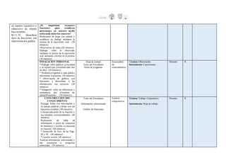 un reparto equitativo y
exhaustivo de objetos
fraccionables.
M.3.1.35. Identificar
tipos de fracciones con
representación gráfica.
¿Es importante reconocer
fracciones para establecer
porcentajes en nuestro medio
utilizando material concreto?
Realización de juego con canicas y
establecer un dialogo mediante la
técnica de la exposición oral. (30
minutos)
Observación de video.(20 minutos)
Dialogar sobre lo observado
mediante la técnica de la exposición
oral, anotando criterios en la pizarra.
(30 minutos)
INDAGACIÓN PERSONAL
* Dialogar sobre gráficos propuestos
y su reparto que presentan cada uno
de ellos. (20 minutos)
* Mediantepreguntas a cada gráfico
determinar respuestas. (20 minutos)
* Observación de gráficos con
fracciones y determinar si las
afirmaciones son correctas. (20
minutos)
* Indagación sobre las diferencias y
semejanzas que presentan las
ejemplificaciones. (30 minutos)
Hoja de trabajo
Texto del Estudiante
Ítems de preguntas
Intercambio
de
conocimientos
Técnica:Observación.
Instrumento:Cuestionario.
Docente X
CONSTRUCCIÓN DEL
CONOCIMIENTO
Entregar fichas con información y
en parejas analizar y llenar con sus
repuestas posibles. (40 minutos)
Conceptualización de la fracción y
sus términos correspondientes. (40
minutos)
Realización de tabla de
información a partir de conjuntos
de elementos y escribir su respuesta
en fracción. (40 minutos)
* Desarrollo de Acts. de las Págs.
49 y 50. . (40 minutos)
* Lección escrita. (40 minutos)
Analizar información seleccionada y
dar respuestas a preguntas
planteadas. (20 minutos)
Texto del Estudiante
Información seleccionada
Gráfico de fracciones
Lectura
comprensiva
Técnica:Trabajo Cooperativo.
Instrumento:Hoja de trabajo.
Docente X
 