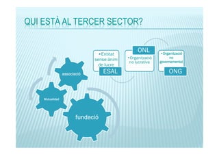 QUI ESTÀ AL TERCER SECTOR?

•Entitat
sense ànim
de lucre
associació

Mutualidad

fundació

ESAL

ONL
•Organització
no lucrativa

•Organització
Organització
no
governamental

ONG

 