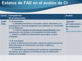 Estatus de FAE en el avalúo de CI Curso Competencia Nivel (desarrollo) Avalúo CONT 3106 1.1 El estudiante: a. Identifica términos y conceptos claves relevantes a su investigación. Formula preguntas que sostienen un  enunciado de investigación. b. Explora  fuentes de información especializadas  para relacionarse con el tema o la necesidad de información. c. Define o modifica la información para lograr un foco manejable. 1.2 El estudiante: a. Valora la diferencia de formato. Valora la importancia de los diferentes tipos de información (reciente, histórica y proyecciones). b. Reconoce que la información puede ser organizada en disciplinas que influyen en la forma en que la información puede ser accedida. Ejemplo del instrumento de evaluación, en  http://www.slideshare.net/caketty2922 