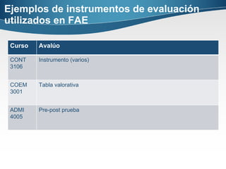 Ejemplos de instrumentos de evaluación utilizados en FAE Curso Avalúo CONT 3106 Instrumento (varios) COEM 3001 Tabla valorativa ADMI 4005 Pre-post prueba 