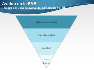 Avalúo en la FAE Tomado de:  Plan de avalúo del aprendizaje (  p. 5) 