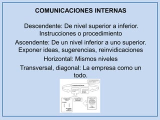COMUNICACIONES INTERNAS 
Descendente: De nivel superior a inferior. Instrucciones o procedimiento 
Ascendente: De un nivel inferior a uno superior. Exponer ideas, sugerencias, reinvidicaciones 
Horizontal: Mismos niveles 
Transversal, diagonal: La empresa como un todo. 
 
