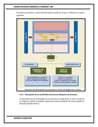 SEGUNDA ESPECIALIDAD EN INGENIERA DE LA PRODUCCION - UNSA
GESTION DE LA CALIDAD TOTAL
El esquema para llevar a cabo esta descripción puede ser el que se refleja en el cuadro
siguiente:
6.2.1. Descripción de las actividades del proceso (Diagrama de proceso)
La descripción de las actividades de un proceso se puede llevar a cabo a través de
un diagrama, donde se pueden representar estas actividades de manera gráfica e
interrelacionadas entre sí.
 