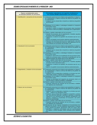 SEGUNDA ESPECIALIDAD EN INGENIERA DE LA PRODUCCION - UNSA
GESTION DE LA CALIDAD TOTAL
 