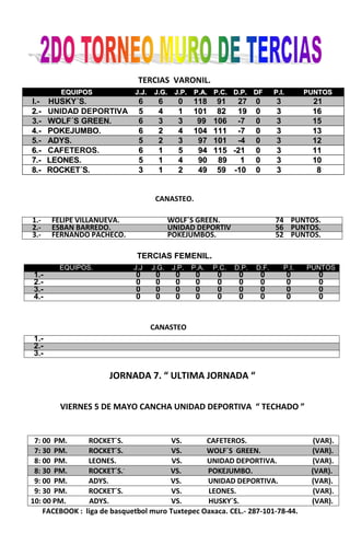 TERCIAS VARONIL.
CANASTEO.
1.- FELIPE VILLANUEVA. WOLF´S GREEN. 74 PUNTOS.
2.- ESBAN BARREDO. UNIDAD DEPORTIV 56 PUNTOS.
3.- FERNANDO PACHECO. POKEJUMBOS. 52 PUNTOS.
TERCIAS FEMENIL.
CANASTEO
JORNADA 7. “ ULTIMA JORNADA “
VIERNES 5 DE MAYO CANCHA UNIDAD DEPORTIVA “ TECHADO ”
FACEBOOK : liga de basquetbol muro Tuxtepec Oaxaca. CEL.- 287-101-78-44.
EEQQUUIIPPOOSS JJ..JJ.. JJ..GG.. JJ..PP.. PP..AA.. PP..CC.. DD..PP.. DDFF PP..II.. PPUUNNTTOOSS
I.- HUSKY´S. 66 66 00 111188 9911 2277 00 33 2211
22..-- UNIDAD DEPORTIVA 55 44 11 110011 8822 1199 00 33 1166
33..-- WWOOLLFF´´SS GGRREEEENN.. 66 33 33 9999 110066 --77 00 33 1155
44..-- PPOOKKEEJJUUMMBBOO.. 66 22 44 110044 111111 --77 00 33 1133
55..-- AADDYYSS.. 55 22 33 9977 110011 --44 00 33 1122
66..-- CAFETEROS. 66 11 55 9944 111155 --2211 00 33 1111
77..-- LLEEOONNEESS.. 55 11 44 9900 8899 11 00 33 1100
88..-- RROOCCKKEETT´´SS.. 33 11 22 4499 5599 --1100 00 33 88
EQUIPOS. J.J J.G. J.P. P.A. P.C. D.P. D.F. P.I. PUNTOS
1.- 0 0 0 0 0 0 0 0 0
2.- 0 0 0 0 0 0 0 0 0
3.- 0 0 0 0 0 0 0 0 0
4.- 0 0 0 0 0 0 0 0 0
1.-
2.-
3.-
7: 00 PM. ROCKET´S. VS. CAFETEROS. (VAR).
7: 30 PM. ROCKET´S. VS. WOLF´S GREEN. (VAR).
8: 00 PM. LEONES. VS. UNIDAD DEPORTIVA. (VAR).
8: 30 PM. ROCKET´S..
VS. POKEJUMBO. (VAR).
9: 00 PM. ADYS. VS. UNIDAD DEPORTIVA. (VAR).
9: 30 PM. ROCKET´S. VS. LEONES. (VAR).
10: 00 PM. ADYS. VS. HUSKY´S. (VAR).
 