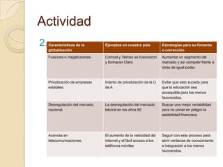 Actividad
2.   Características de la       Ejemplos en nuestro país           Estrategias para su fomento
     globalización                                                  o corrección
     Fusiones o megafusiones.    Comcel y Telmex se fusionaron      Aumentar un segmento del
                                 y formaron Claro                   mercado y así competir frente a
                                                                    otras de igual poder.



     Privatización de empresas   Intento de privatización de la U   Evitar que esto suceda para
     estatales                   de A                               que la educación sea
                                                                    accequible para los menos
                                                                    favorecidos.
     Desregulación del mercado   La desregulación del mercado       Buscar una mejor rentabilidad
     nacional.                   laboral en los años 90             para no poner en peligro la
                                                                    estabilidad financiera.




     Avances en                  El aumento de la velocidad del     Seguir con este proceso para
     telecomunicaciones.         internet y el fácil acceso a los   abrir ventanas de conocimiento
                                 teléfonos móviles                  e integración a los menos
                                                                    favorecidos.
 