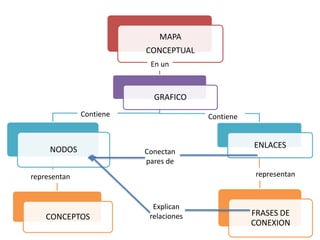 MAPA
CONCEPTUAL
GRAFICO
NODOS
CONCEPTOS
ENLACES
FRASES DE
CONEXION
En un
Contiene Contiene
representan representan
Conectan
pares de
Explican
relaciones
 