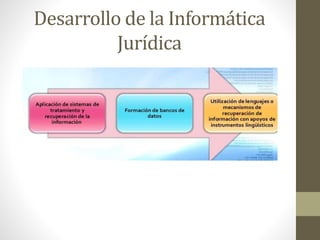 Desarrollo de la Informática
Jurídica
 