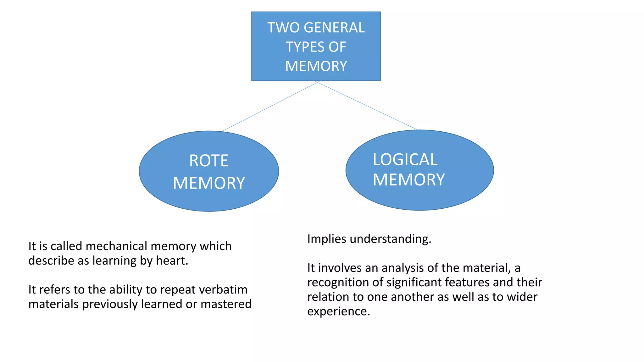 It is called mechanical memory which
describe as learning by heart.
It refers to the ability to repeat verbatim
materials previously learned or mastered
TWO GENERAL
TYPES OF
MEMORY
ROTE
MEMORY
LOGICAL
MEMORY
Implies understanding.
It involves an analysis of the material, a
recognition of significant features and their
relation to one another as well as to wider
experience.
 