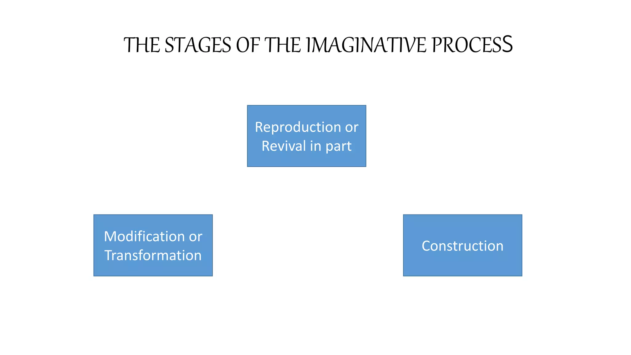 THE STAGES OF THE IMAGINATIVE PROCESS
Reproduction or
Revival in part
Construction
Modification or
Transformation
 