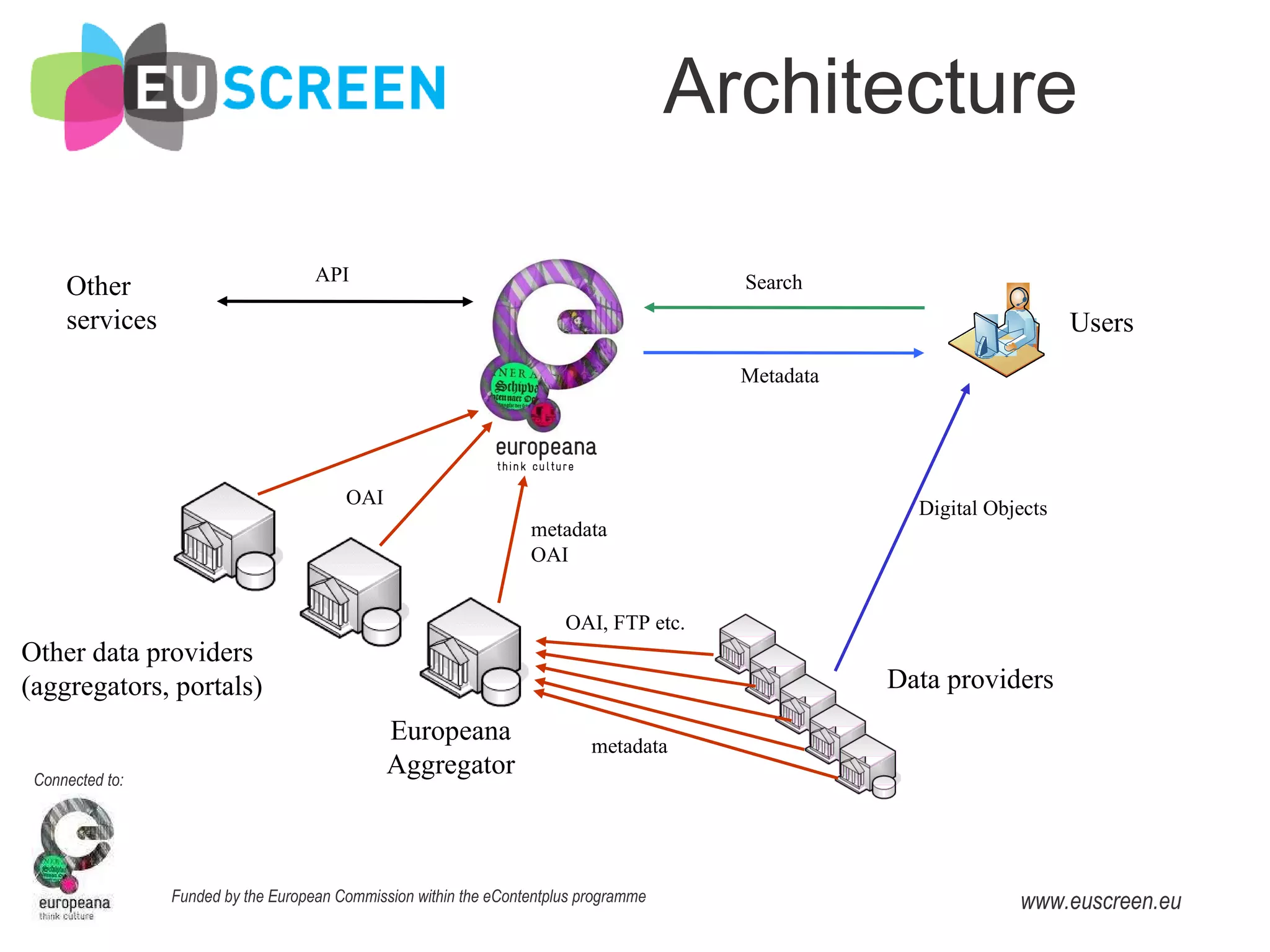 Architecture Data providers OAI Other services Europeana Aggregator metadata OAI, FTP etc. Users metadata OAI O ther data providers (aggregators, portals) Search Metadata Digital Objects API 