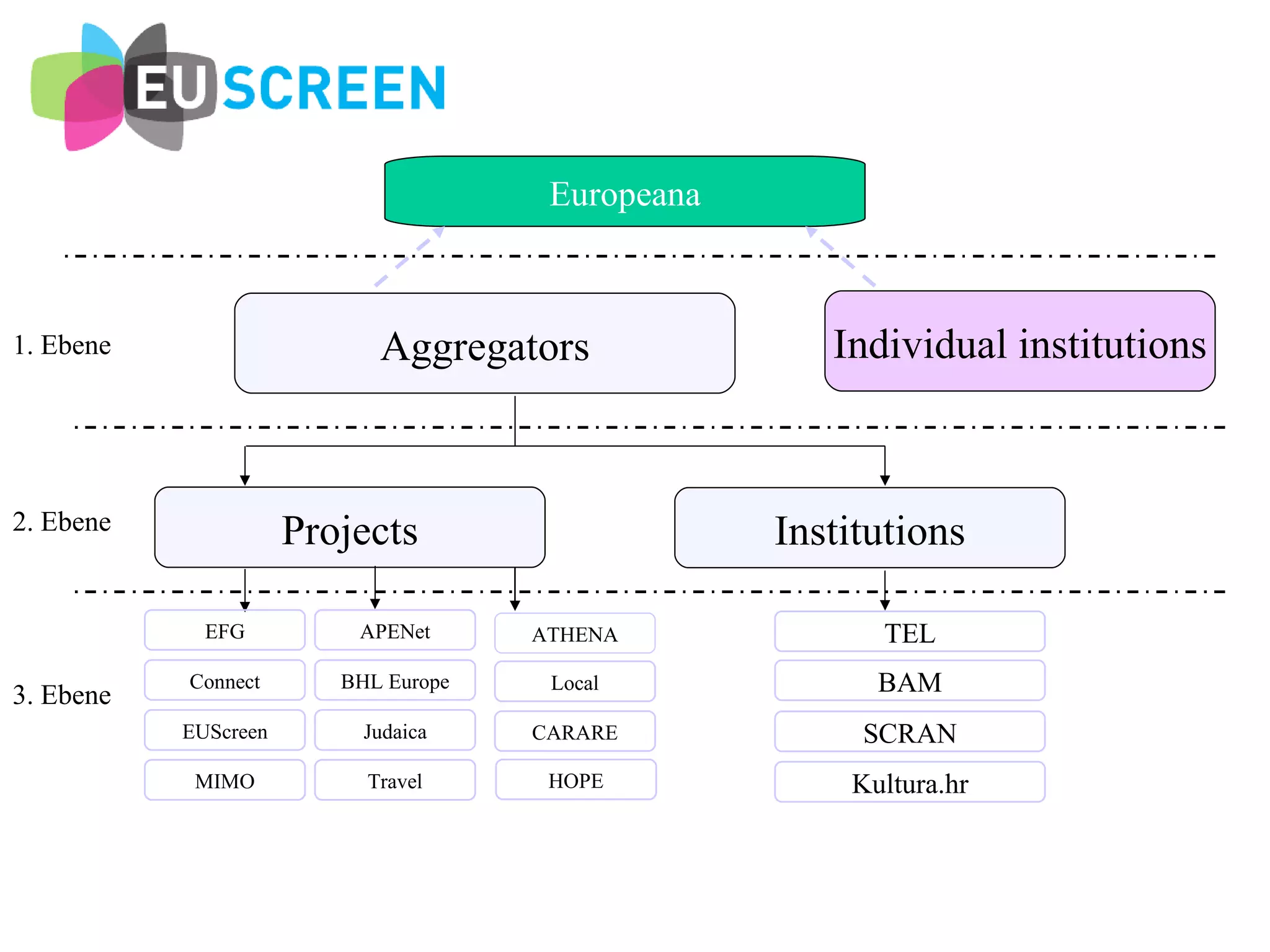 Europeana Individual institutions Aggregators Projects Institutions 1. Ebene 2. Ebene 3. Ebene TEL BAM SCRAN Kultura.hr EFG APENet Connect BHL Europe EUScreen Judaica MIMO Travel ATHENA Local CARARE HOPE 