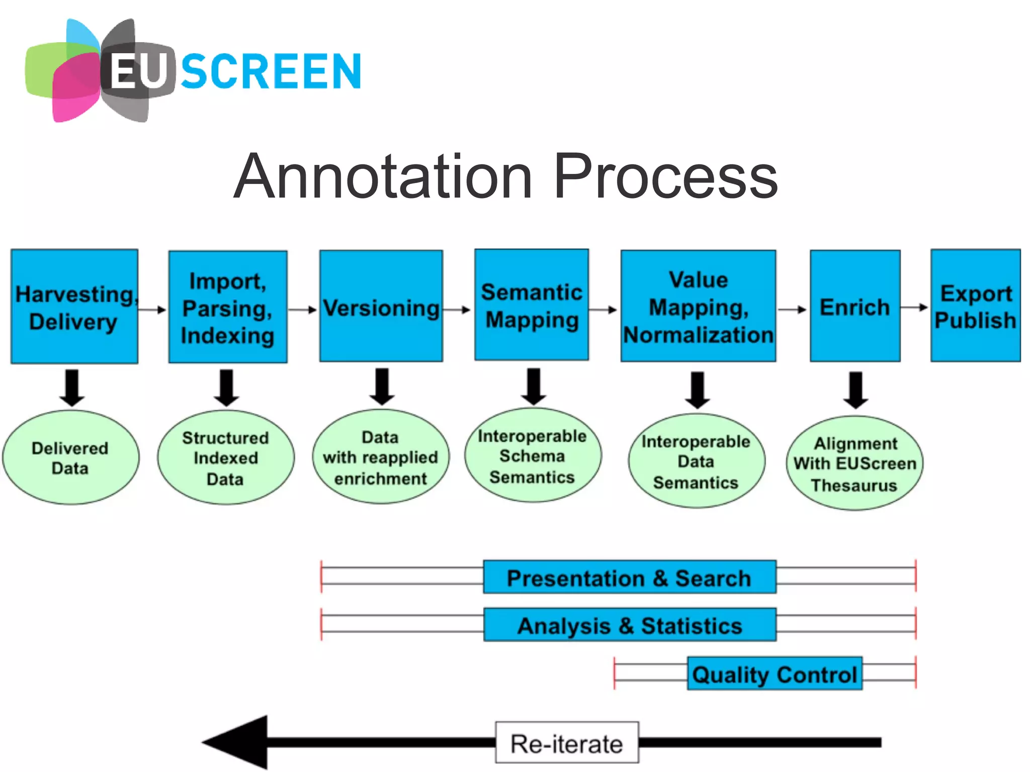 Annotation Process 