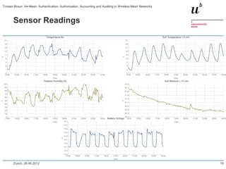 Sensor Readings
Zürich, 26.06.2012 18
Torsten Braun: A4-Mesh: Authentication, Authorization, Accounting and Auditing in Wireless Mesh Networks
 