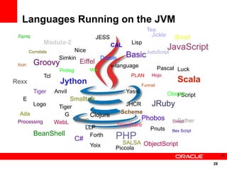 Languages Running on the JVM
                                                                 Tea
 Zigzag                                   JESS                     Jickle     iScript
               Modula-2                                  Lisp
        Correlate          Nice
                                                 CAL
                                                                 JudoScript
                                                                            JavaScript
                      Simkin                Drools   Basic
 Icon     Groovy                 Eiffel
                                               v-language               Pascal Luck
                       Prolog        Mini
               Tcl                                      PLAN       Hojo
Rexx                   Jython                                                   Scala
                                                               Funnel
          Tiger      Anvil                             Yassl                Oberon
                                                                               FScript
   E                         Smalltalk
          Logo
             Tiger                                  JHCR           JRuby
  Ada           G                                  Scheme
                      Clojure
                                                               Phobos
 Processing WebL Dawn                             TermWare
                                                                                 Sather
                                                                              Sleep
                    LLP                                            Pnuts      Bex Script
       BeanShell      Forth                       PHP
                                C#
                                     Yoix            SALSA ObjectScript
                                                  Piccola
                                                                                                28

                                                                                           28
                                                                                           28
 