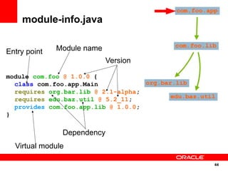 module-info.java


Entry point   Module name
                            Version

module com.foo @ 1.0.0 {
  class com.foo.app.Main
  requires org.bar.lib @ 2.1-alpha;
  requires edu.baz.util @ 5.2_11;
  provides com.foo.app.lib @ 1.0.0;
}

               Dependency
  Virtual module

                                      44
                                      44
 