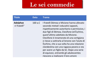 Le sei commedieLe sei commedie
Titolo Data Trama
Adelphoe
«I fratelli"
160 a.C I fratelli Dèmea e Micione hanno allevato
secondo metod i educativi opposti,
rispettivamente autoritario e permissivo, i
due figli di Dèmea, Ctesifone ed Èschino,
quest'ultimo adottato da Micione.
Ctesifone è innamorato di una cortigiana
e riesce a sottrarla al lenone con l'aiuto di
Èschino, che a sua volta ha una relazione
clandestina con una ragazza povera e sta
per avere un figlio da lei. Dopo una serie
di equivoci, entrambi gli adulescentes
riescono a realizzare il loro amore
 