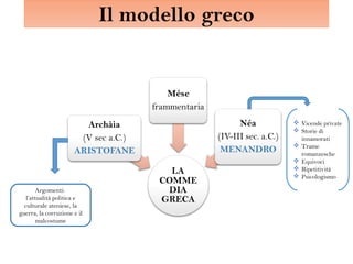 Il modello greco
Argomenti:
l’attualità politica e
culturale ateniese, la
guerra, la corruzione e il
malcostume
 Vicende private
 Storie di
innamorati
 Trame
romanzesche
 Equivoci
 Ripetitività
 Psicologismo
 