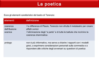 La poetica
Ecco gli elementi caratteristici del teatro di Terenzio:
elementi definizione
coerenza
dell’illusione
scenica
a differenza di Plauto, Terenzio non sfrutta il metateatro per creare
effetti comici
eliminazione degli “a parte” e di tutte le battute che incrinino la
coerenza drammatica
prologo non è più informativo, ma serve a chiarire i rapporti con i modelli
greci, a esprimere considerazioni personali sulla commedia e a
rispondere alle critiche degli avversari su questioni di poetica
 