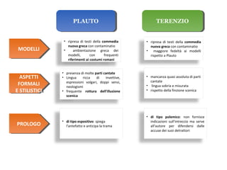 PLAUTOPLAUTO TERENZIOTERENZIO
MODELLIMODELLI
ASPETTI
FORMALI
E STILISTICI
ASPETTI
FORMALI
E STILISTICI
PROLOGOPROLOGO
• ripresa di testi della commedia
nuova greca con contaminatio
• ambientazione greca dei
modelli, con frequenti
riferimenti ai costumi romani
• ripresa di testi della commedia
nuova greca con contaminatio
• maggiore fedeltà ai modelli
rispetto a Plauto
• presenza di molte parti cantate
• Lingua ricca di invettive,
espressioni volgari, doppi sensi,
neologismi
• frequente rottura dell'illusione
scenica
• mancanza quasi assoluta di parti
cantate
• lingua sobria e misurata
• rispetto della finzione scenica
• di tipo espositivo: spiega
l'antefatto e anticipa la trama
• di tipo polemico: non fornisce
indicazioni sull'intreccio ma serve
all'autore per difendersi dalle
accuse dei suoi detrattori
 