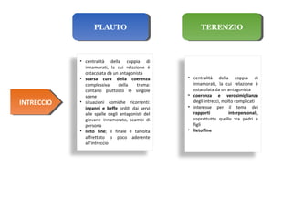 PLAUTOPLAUTO TERENZIOTERENZIO
INTRECCIOINTRECCIO
• centralità della coppia di
innamorati, la cui relazione è
ostacolata da un antagonista
• scarsa cura della coerenza
complessiva della trama:
contano piuttosto le singole
scene
• situazioni comiche ricorrenti:
inganni e beffe orditi dai servi
alle spalle degli antagonisti del
giovane innamorato, scambi di
persona
• lieto fine; il finale è talvolta
affrettato o poco aderente
all'intreccio
• centralità della coppia di
innamorati, la cui relazione è
ostacolata da un antagonista
• coerenza e verosimiglianza
degli intrecci, molto complicati
• interesse per il tema dei
rapporti interpersonali,
soprattutto quello tra padri e
figli
• lieto fine
 
