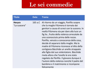 Le sei commedieLe sei commedie
Titolo Data Trama
Hecyra
"La suocera"
165 a.C Al ritorno da un viaggio, Panfilo scopre
che la moglie Filùmena è tornata dai
genitori a causa di screzi con la suocera. In
realtà Filùmena sta per dare alla luce un
fig lio , frutto della violenza arrecatale da
uno sconosciuto prima delle nozze.
Panfilo, venuto a conoscenza della cosa,
decide di separarsi dalla moglie. Ma la
madre di Filùmena riconosce al dito della
cortigiana Bàcchide un anello strappato
alla figlia dal suo violentatore. Bàcchide
rivela allora che l'anello le era stato
regalato da Pànfilo. Il giovane dunque è
l'autore della violenza nonché il padre del
bambino e il matrimonio si ricompone
felicemente
 