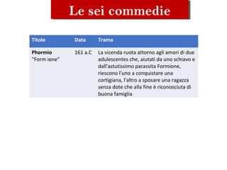 Le sei commedieLe sei commedie
Titolo Data Trama
Phormio
"Form ione"
161 a.C La vicenda ruota attorno agli amori di due
adulescentes che, aiutati da uno schiavo e
dall'astutissimo parassita Formione,
riescono l'uno a conquistare una
cortigiana, l'altro a sposare una ragazza
senza dote che alla fine è riconosciuta di
buona famiglia
 