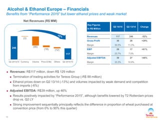 Alcohol & Ethanol Europe – Financials 
Benefits from “Performance 2015” but lower ethanol prices and weak market 
 Revenues: R$117 million, down R$ 129 million 
 Termination of trading activities for Tereos Group (-R$ 88 million) 
 Ethanol prices down on Q2 13/14 (-13%) and volumes impacted by weak demand and competition 
from imports (-6%) 
 Adjusted EBITDA: R$39 million, up 46% 
 Results positively impacted by “Performance 2015”, although benefits lowered by T2 Rotterdam prices 
drop vs. Q2 LY 
 Strong improvement sequentially principally reflects the difference in proportion of wheat purchased at 
convention price (from 0% to 90% this quarter) 
11 
Net Revenues (R$ MM) 
Key Figures 
In R$ Million 
Q2 14/15 Q2 13/14 Change 
Revenues 117 246 -52% 
Gross Profit 36 28 +29% 
Margin 30.5% 11.3% 
EBIT 28 17 +61% 
Margin 23.7% 7.0% 
Adjusted EBITDA 39 27 +46% 
Margin 33.3% 10.9% 
246 
117 
(3) 
(95) 
(18) (12) 
Q2 2013/14 Currency Volume Price & Mix Others Q2 2014/15 
 