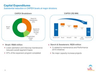 180 
118 
(29) (2) 
(29) (1) 
Q2 2013/14 Brazil Africa/IO S&S A&E 
Europe 
Q2 2014/15 
Capital Expenditures 
Substantial reduction in CAPEX levels at major divisions 
12 
 Brazil: R$68 million 
 Lower plantation and intercrop maintenance 
reduced overall segment Capex 
 97% of the expansion program completed 
 Starch & Sweeteners: R$29 million 
 ¾ related to maintenance and Performance 
2015 initiatives 
 No major capacity increase projects 
CAPEX Breakdown CAPEX (R$ MM) 
Starch & 
Sweeteners 
33% 
Alcohol & 
Ethanol 
Europe 
1% 
Africa/Indian 
Ocean 
12% 
Brazil 
54% 
 