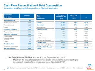 13 
Cash Flow Reconciliation & Debt Composition 
Increased working capital needs due to higher inventories 
 Net Debt/Adjusted EBITDA: 4.8x vs. 4.5x on September 30th, 2013 
 Mostly on the back of seasonal working capital for sugarcane division (on higher 
inventories), negative forex impact, and lower Adjusted EBITDA 
Cash Flow 
In R$ Million 
H1 14/15 
Adjusted EBITDA 446 
Working capital variance (609) 
Financial interests (125) 
Others (38) 
Operating Cash Flow (326) 
Recurring Capex (180) 
Recurring Cash Flow (506) 
Growth Capex (111) 
Dividends paid and 
received 
(5) 
Others (80) 
Free Cash Flow (702) 
Others (inc. Forex impact) (117) 
Net Debt Variation (819) 
Debt 
In R$ Million 
Pro-forma 
September 30th, 
2014 
March 31st, 
2014 
Δ 
Current 2,350 1,523 +54.3% 
Non-current 2,496 2,734 -8.7% 
Amortized cost (19) (23) -17.4% 
Total Gross Debt 4,827 4,234 +14.0% 
In € 1,562 1,413 +10.5% 
In USD 2,056 1,890 +8.8% 
In R$ 1,220 935 +30.5% 
Other currencies 8 19 -57.9% 
Cash and Cash Equivalent (748) (1) (682) +9.7% 
Total Net Debt 4,079 3,551 +14.9% 
Related Parties Net Debt 65 15 +333.3% 
Total Net Debt + Related 
Parties 
4,144 3,566 +16.2% 
(1) Cash and cash equivalent of September 30th 2014 restated to include capital increase of R$240 million from PBio into Guarani. 
 