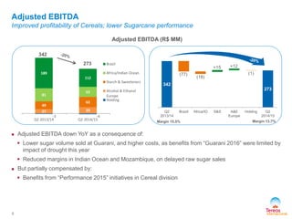 342 
273 
(77) 
(18) 
+15 +12 
(1) 
Q2 
2013/14 
Brazil Africa/IO S&S A&E 
Europe 
Holding Q2 
-3 -4 2014/15 
27 39 
49 
63 
81 
63 
189 
112 
Q2 2013/14 Q2 2014/15 
Brazil 
Africa/Indian Ocean 
Starch & Sweeteners 
Alcohol & Ethanol 
Europe 
Holding 
Adjusted EBITDA 
Improved profitability of Cereals; lower Sugarcane performance 
5 
 Adjusted EBITDA down YoY as a consequence of: 
 Lower sugar volume sold at Guarani, and higher costs, as benefits from “Guarani 2016” were limited by 
impact of drought this year 
 Reduced margins in Indian Ocean and Mozambique, on delayed raw sugar sales 
 But partially compensated by: 
 Benefits from “Performance 2015” initiatives in Cereal division 
Adjusted EBITDA (R$ MM) 
Margin 15.5% Margin 13.7% 
342 
273 
 