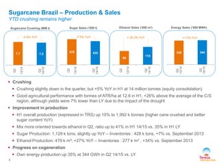 Sugarcane Crushing (MM t) Sugar Sales (‘000 t) Ethanol Sales (‘000 m³) 
6 
-7.5% YoY + 30.3% YoY 
Sugarcane Brazil – Production & Sales 
YTD crushing remains higher 
Energy Sales (‘000 MWh) 
+1.5% YoY 
 Crushing 
 Crushing slightly down in the quarter, but +5% YoY in H1 at 14 million tonnes (equity consolidation) 
 Good agricultural performance with tonnes of ATR/ha at 12.6 in H1, +26% above the average of the C/S 
region, although yields were 7% lower than LY due to the impact of the drought 
 Improvement in production 
 H1 overall production (expressed in TRS) up 10% to 1,992 k tonnes (higher cane crushed and better 
sugar content YoY) 
 Mix more oriented towards ethanol in Q2, ratio up to 41% in H1 14/15 vs. 35% in H1 LY 
 Sugar Production: 1,129 k tons; slightly up YoY – Inventories : 428 k tons, +7% vs. September 2013 
 Ethanol Production: 479 k m³; +27% YoY – Inventories : 277 k m³ , +34% vs. September 2013 
 Progress on cogeneration 
 Own energy production up 35% at 344 GWh in Q2 14/15 vs. LY 
-2.9% YoY 
7,7 7,5 
Q2 
13/14 
Q2 
14/15 
470 435 
Q2 
13/14 
Q2 
14/15 
89 
116 
Q2 
13/14 
Q2 
14/15 
339 344 
Q2 
13/14 
Q2 
14/15 
 