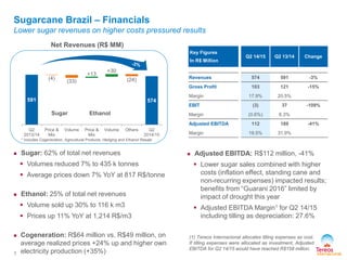 591 574 
(4) 
(33) 
+13 
+30 
(24) 
Q2 
2013/14 
Price & 
Mix 
Volume Price & 
Mix 
Volume Others Q2 
2014/15 
Sugarcane Brazil – Financials 
Lower sugar revenues on higher costs pressured results 
* includes Cogeneration, Agricultural Products, Hedging and Ethanol Resale 
7 
(1) Tereos Internacional allocates tilling expenses as cost. 
If tilling expenses were allocated as investment, Adjusted 
EBITDA for Q2 14/15 would have reached R$158 million. 
Net Revenues (R$ MM) 
Sugar Ethanol 
 Sugar: 62% of total net revenues 
 Volumes reduced 7% to 435 k tonnes 
 Average prices down 7% YoY at 817 R$/tonne 
 Ethanol: 25% of total net revenues 
 Volume sold up 30% to 116 k m3 
 Prices up 11% YoY at 1,214 R$/m3 
 Cogeneration: R$64 million vs. R$49 million, on 
average realized prices +24% up and higher own 
electricity production (+35%) 
 Adjusted EBITDA: R$112 million, -41% 
 Lower sugar sales combined with higher 
costs (inflation effect, standing cane and 
non-recurring expenses) impacted results; 
benefits from “Guarani 2016” limited by 
impact of drought this year 
 Adjusted EBITDA Margin1 for Q2 14/15 
including tilling as depreciation: 27.6% 
Key Figures 
In R$ Million 
Q2 14/15 Q2 13/14 Change 
Revenues 574 591 -3% 
Gross Profit 103 121 -15% 
Margin 17.9% 20.5% 
EBIT (3) 37 -109% 
Margin (0.6%) 6.3% 
Adjusted EBITDA 112 189 -41% 
Margin 19.5% 31.9% 
 