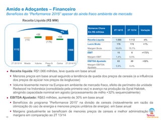 1112 1066 
(15) 
+86 
(176) 
+59 
2T 2013/14 Moeda Volume Preço & 
Mix 
Outros 2T 2014/15 
Amido e Adoçantes – Financeiro 
Benefícios do “Performance 2015” apesar do ainda fraco ambiente de mercado 
10 
Receita Líquida (R$ MM) 
 Receita líquida: R$1.066 milhões, leve queda em base anual 
 Menores preços em base anual seguindo a tendência de queda dos preços de cereais (e a influência 
dos preços de açúcar nos preços da isoglucose) 
 Volume levemente menor na Europa em ambiente de mercado fraco, efeito de perímetro da unidade 
Redwood na Indonésia (consolidada pela primeira vez) e avanço na produção da Syral Halotek, 
atingindo capacidade nominal em agosto (processamento de milho +32% sequencialmente) 
 EBITDA Ajustado: R$63 milhões, aumento de 30% em base anual 
 Benefícios do programa “Performance 2015” na divisão de cereais (notavelmente em razão da 
otimização do uso de energia e menores preços unitários de energia) em base anual 
 Margens gradualmente se beneficiam de menores preços de cereais e melhor administração de 
margens em comparação ao 2T 13/14 
Números Chave 
Em R$ milhões 
2T 14/15 2T 13/14 Variação 
Receita Líquida 1.066 1.112 -4% 
Lucro Bruto 176 174 +1% 
Margem Bruta 16,6% 15,7% 
EBIT 15 6 +172% 
Margem EBIT 1,4% 0,5% 
EBITDA Ajustado 63 49 +30% 
Margem EBITDA 
Ajustado 
5,9% 4,4% 
 