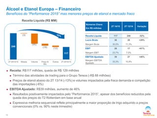 Álcool e Etanol Europa – Financeiro 
Benefícios do “Performance 2015” mas menores preços de etanol e mercado fraco 
 Receita: R$117 milhões, queda de R$ 129 milhões 
 Término das atividades de trading para o Grupo Tereos (-R$ 88 milhões) 
 Preços de etanol abaixo do 2T 13/14 (-13%) e volumes impactados pela fraca demanda e competição 
das importações (-6%) 
 EBITDA Ajustado: R$39 milhões, aumento de 46% 
 Resultados positivamente impactados pelo “Performance 2015”, apesar dos benefícios reduzidos pela 
queda dos preços do T2 Rotterdam em base anual 
 Expressiva melhoria sequencial reflete principalmente a maior proporção de trigo adquirido a preços 
convencionais (0% vs. 90% neste trimestre) 
11 
Receita Líquida (R$ MM) 
Números Chave 
Em R$ milhões 
2T 14/15 2T 13/14 Variação 
Receita Líquida 117 246 -52% 
Lucro Bruto 36 28 +29% 
Margem Bruta 30,5% 11,3% 
EBIT 28 17 +61% 
Margem EBIT 23,7% 7,0% 
EBITDA Ajustado 39 27 +46% 
Margem EBITDA 
Ajustado 
33,3% 10,9% 
246 
117 
(3) 
(95) 
(18) (12) 
2T 2013/14 Moeda Volume Preço & 
Mix 
Outros 2T 2014/15 
 