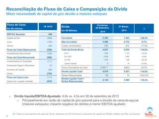 13 
Reconciliação do Fluxo de Caixa e Composição da Dívida 
Maior necessidade de capital de giro devido a maiores estoques 
 Dívida líquida/EBITDA Ajustado: 4,8x vs. 4,5x em 30 de setembro de 2013 
 Principalmente em razão de capital de giro sasonal para a divisão de cana-de-açúcar 
(maiores estoques), impacto negativo de câmbio e menor EBITDA ajustado 
Fluxo de Caixa 
Em R$ milhões 
1S 14/15 
EBITDA Ajustado 446 
Capital de Giro (609) 
Juros (125) 
Outros (38) 
Fluxo de Caixa Operacional (326) 
Investimentos Recorrentes (180) 
Fluxo de Caixa Recorrente (506) 
Investimentos em Expansão (111) 
Dividendos Pagos e Recebidos (5) 
Aumento de Capital (80) 
Outros (702) 
Fluxo de Caixa Livre (117) 
Outros (inc. impacto cambial) (819) 
Dívida 
Em R$ Milhões 
Pro-forma 
30 Setembro, 
2014 
31 Março, 
2014 
Δ 
Circulante 2.350 1.523 +54,3% 
Não-circulante 2.496 2.734 -8,7% 
Custos amortizados (19) (23) -17,4% 
Total da Dívida Bruta 4.827 4.234 +14,0% 
Em € 1.562 1.413 +10,5% 
Em USD 2.056 1.890 +8,8% 
Em R$ 1.220 935 +30,5% 
Outras moedas 8 19 -57,9% 
Caixa e Equivalente de Caixa (748) (1) (682) +9,7% 
Dívida Líquida Total 4.079 3.551 +14,9% 
Partes Relacionadas 65 15 +333,3% 
Dívida Líquida Total + 
Partes Relacionadas 
4.144 3.566 +16,2% 
(1) Caixa e equivalentes de caixa de 30 de setembro de 2014 incluem o aumento de capital de R$240 milhões da Pbio na Guarani. 
 