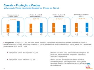 305 320
1T
12/13
1T
13/14
450 462
1T
12/13
1T
13/14
808
831
1T
12/13
1T
13/14
Cereais – Produção e Vendas
Volumes de Venda Ligeiramente Maiores, Exceto do Etanol
11
Processamento de
Cereais (‘000 t)
Vendas de Amido &
Adoçantes (‘000 t)
+2,9% YoY +2,6% YoY
Vendas de co-produtos
(‘000 t)
+6,2% YoY
Vendas de Álcool &
Etanol (‘000 m³)
-21,3% YoY
 Moagem no 1T 13/14: +2,9% em base anual, devido à capacidade adicional na unidade Palmital no Brasil e
Marckolsheim na Europa. Em base trimestral, a unidade Lillebonne está aumentando a utilização de sua capacidade
para mais de 80% no 1T 13/14
 Vendas de Amido & Adoçantes: +2,6% Maiores volumes para a maioria das categorias de
produtos, especialmente adoçantes funcionais,
amidos e co-produtos
 Vendas de Álcool & Etanol: -21,3% Menor volume de vendas de etanol devido à
diversificação da fábrica (início da produção de
dextrose líquida) e aumento da produção de glúten
em Lillebonne
159
125
1T
12/13
1T
13/14
 