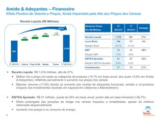 Amido & Adoçantes – Financeiro
Efeito Positivo de Volume e Preços, Ainda Impactado pela Alta dos Preços dos Cereais
12
Receita Líquida (R$ Milhões)
 Receita Líquida: R$ 1.016 milhões, alta de 27%
 Melhor mix e preço em todas as categorias de produtos (+9,7% em base anual, dos quais +5,6% em Amido
& Adoçantes), refletindo parcialmente o aumento nos preços dos cereais
 Maiores volumes (+7,9%) devido ao aumento das vendas de adoçantes funcionais, amidos e co-produtos
(impacto dos investimentos recentes em especial em Lillebonne e Marckolsheim)
 EBITDA Ajustado: R$ 51 milhões, queda de 25% em base anual, porém alta em base trimestral (+36,7%)
 Efeito prolongado das posições de hedge nos cereais impactou a rentabilidade, apesar da melhora
observada sequencialmente
 Aumento nos preços e no consumo de energia
Números Chave
Em R$ Milhões
1T
2013/14
1T
2012/13
Variação
Receita Líquida 1 016 801 27%
Lucro Bruto 164 171 -4%
Margem Bruta 16,1% 21,3%
EBIT 15 37 -59%
Margem EBIT 1,5% 4,6%
EBITDA Ajustado 51 67 -25%
Margem EBITDA Ajustado 5,0% 8,4%
Investimentos 77 75 2,7%
801
1.016
+63
+77
+60 +15
1T 2012/13 Volume Preço & Mix Moeda Outros 1T 2013/14
 