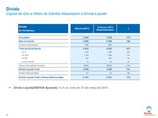 Dívida
Capital de Giro e Efeito de Câmbio Impactaram a Dívida Líquida
 Dívida Líquida/EBITDA Ajustado: 4,7x vs. 4,4x em 31 de março de 2013
15
Dívida
Em R$ Milhões
30/junho/2013
31/março/ 2013
(Reapresentado) ∆
Circulante 2 064 1 829 775
Não-circulante 2 595 2 399 196
Custos amortizados (26) (26) -
Total da Dívida Bruta 4 633 4 202 431
Em € 1 828 1 596 232
Em USD 1 832 1 688 144
Em R$ 921 882 39
Outras moedas 78 62 16
Caixa e Equivalente de Caixa (583) (893) 310
Dívida Líquida Total 4 050 3 309 741
Partes Relacionadas 51 12 39
Dívida Líquida Total + Partes Relacionadas 4 101 3 321 779
 